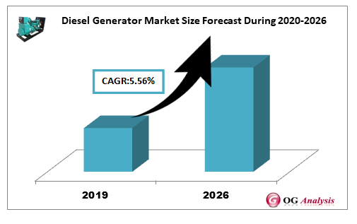 Diesel Generator Market Size Forecast During 2020-2026